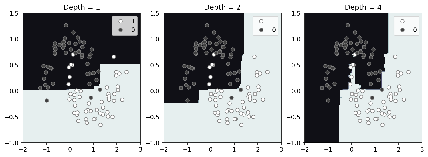 random forest