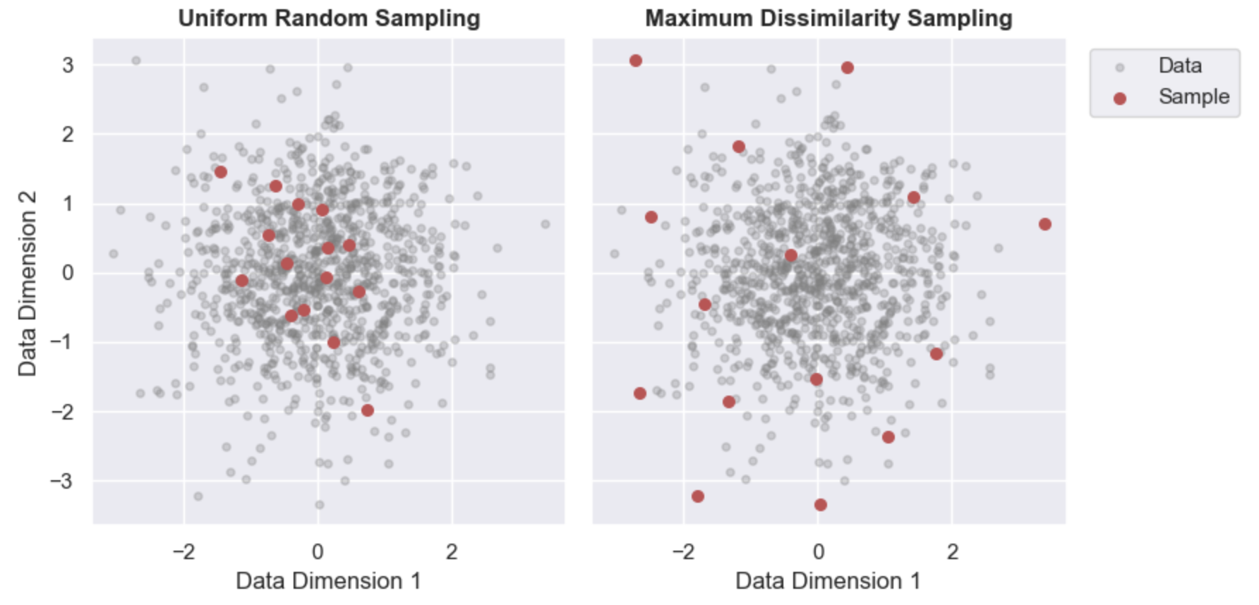 MDA vs random sampling