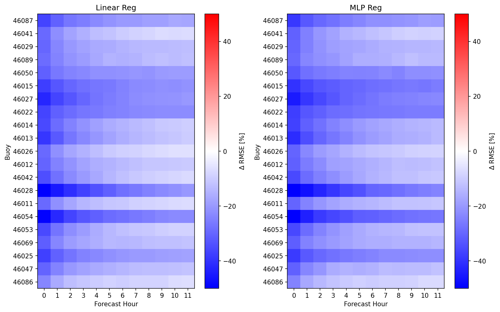 RMSE difference from Numerical Model