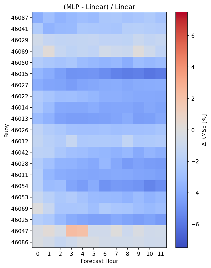 MLP difference with Linear Reg