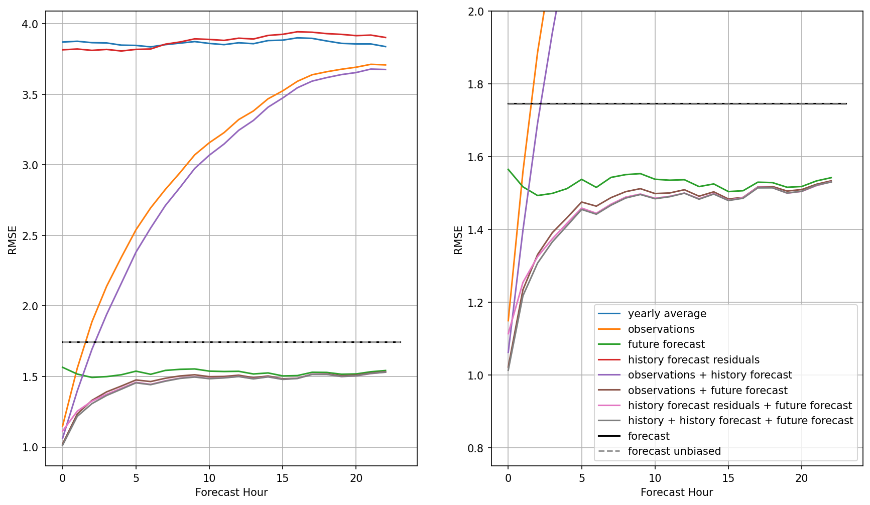 Linear regression with varying inputs