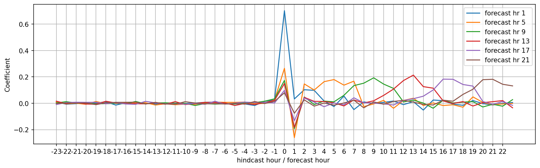 Linear regression with varying inputs