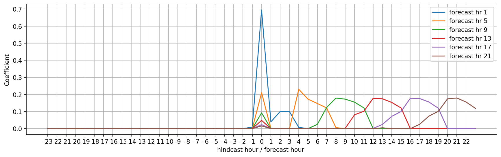 Linear regression with varying inputs