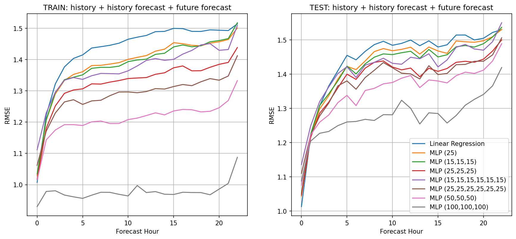 Linear regression with varying inputs