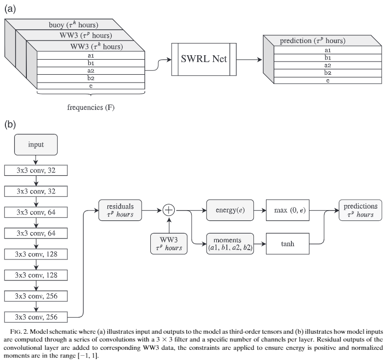 SWRL Net Architecture